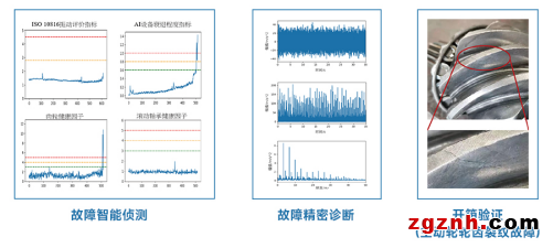 iDAQ旋轉機械預測維護方案：AI賦能，輕松實現精密診斷